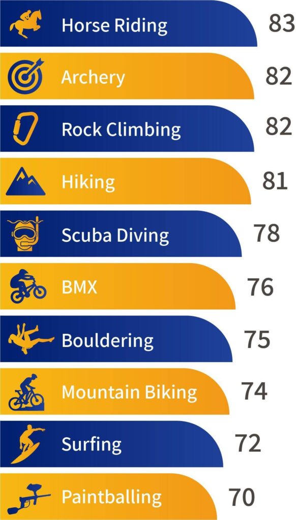 The UKs Most Adventurous Cities
